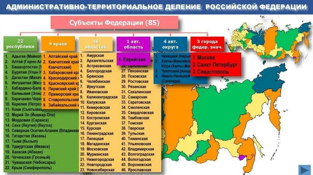 Области можно. Субъекты Российской Федерации Республики перечень. Территориальные субъекты РФ список. Субъектов Федерации, входящих в российскую Федерацию.. Субъект Российской Федерации субъект Российской Федерации.