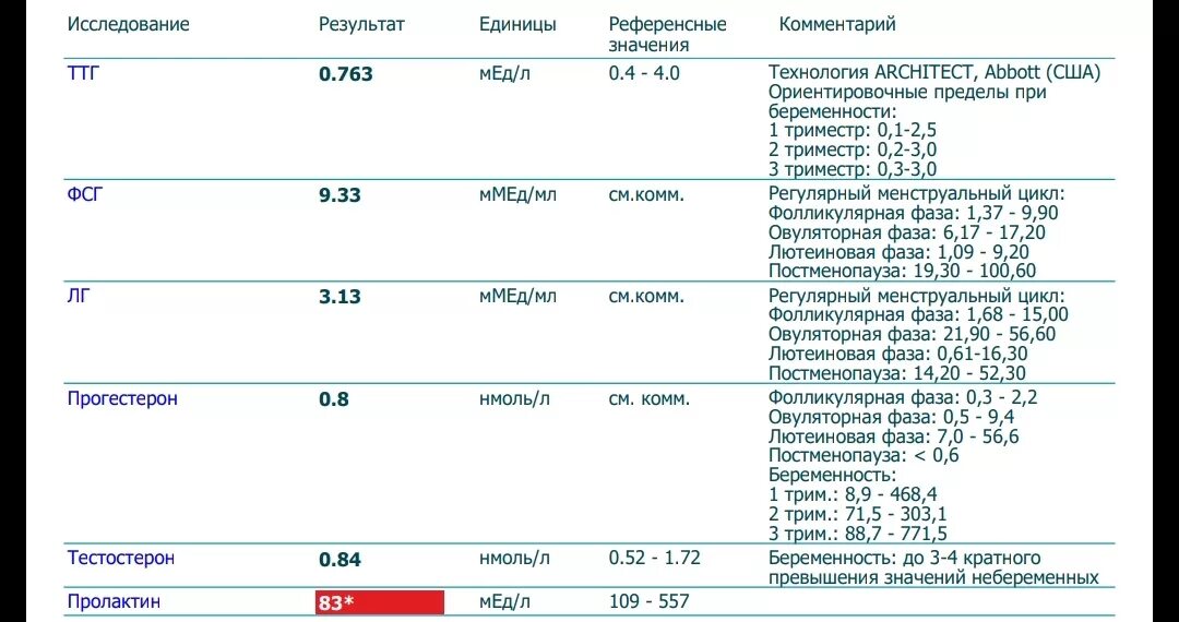 Пролактин 20. Норма гормонов ЛГ И ФСГ У женщин. Нормы гормонов у женщин на 2 день цикла. Норма гормонов прогестерон ФСГ ЛГ. Гормоны АМГ И ФСГ, норма для женщин.