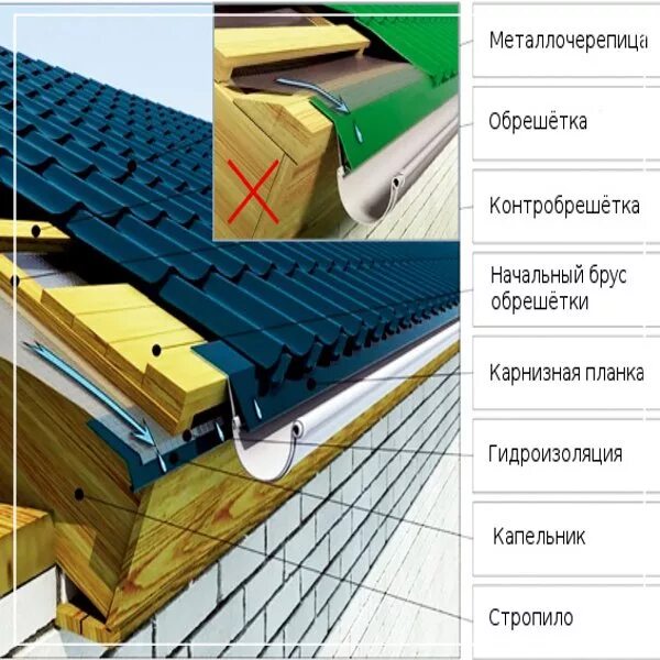 Как правильно монтировать капельник под металлочерепицу фото Вентиляционная лента ПВХ Eurovent EAVES GRATE 100 мм СК СОТА