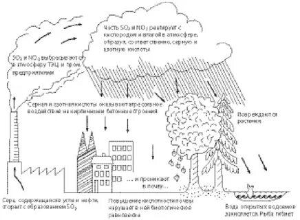 Схема охраны воздуха