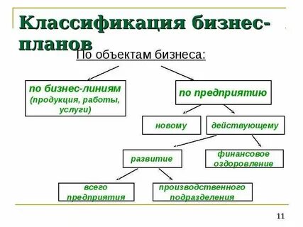 Объект бизнес плана