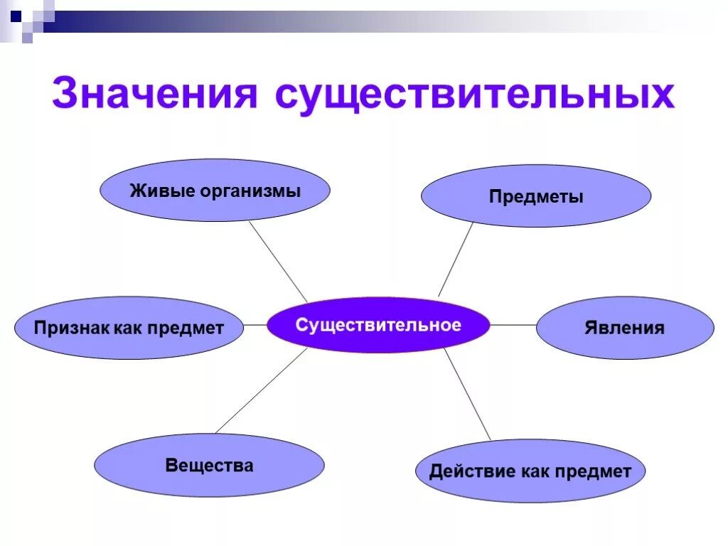 Признак как предмет. Значение существительных в речи. Употребление существительного в речи. Имя существительное. Значение употребления имени существительного в речи