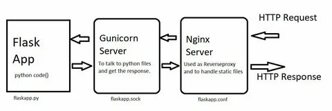 Sudo nginx