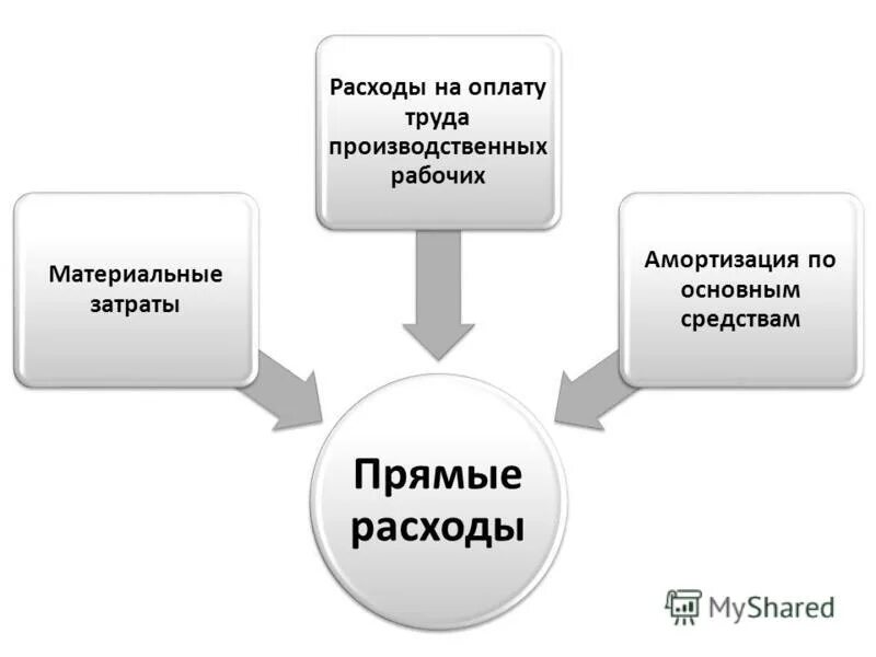 Основные группы расходов