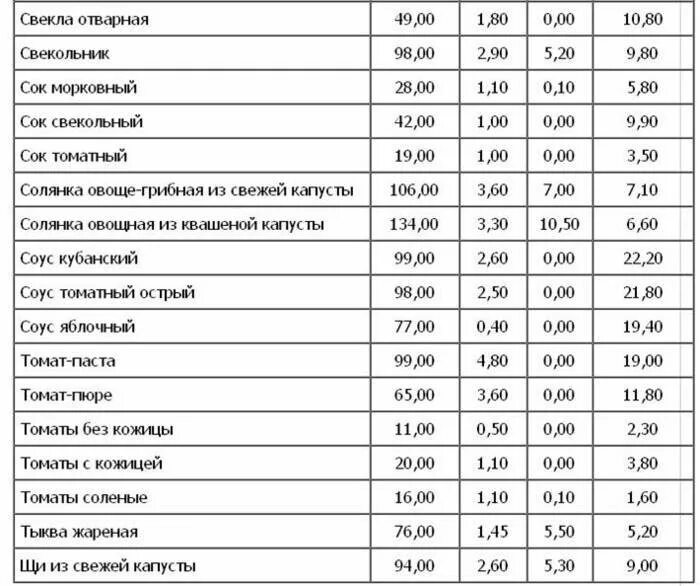 Сколько калорий в безалкогольном. Таблица углеводов в алкогольных напитках. Таблица содержания калорий в алкогольных напитков.