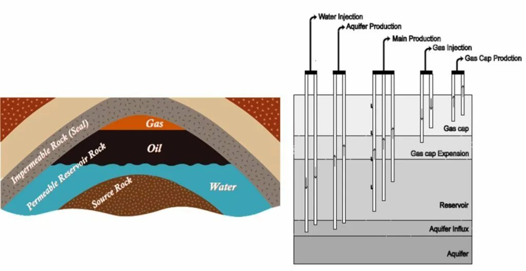Reservoir engineering