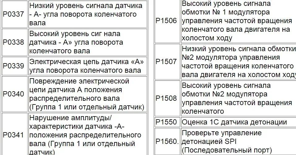 Коды ошибок на Киа Спортейдж 2009. Коды ошибок Киа СИД 2008 года. Киа Рио ошибка р0326. P1507 ошибка Киа спектра.