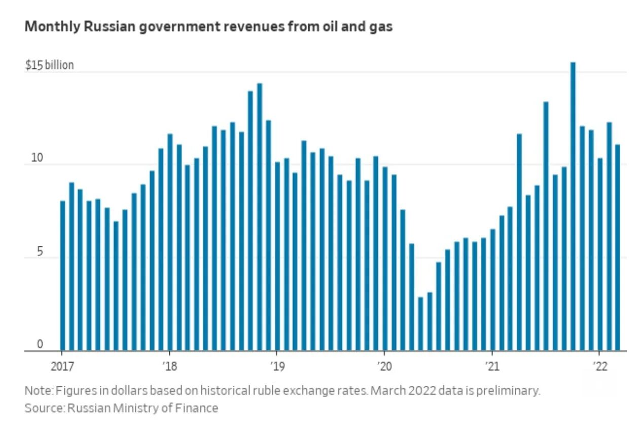 Каково будущее стран сильно зависящих от нефти. Доходы от нефти. динамика доходов нефти рф. выручка от нефти. доходы россии от нефти.