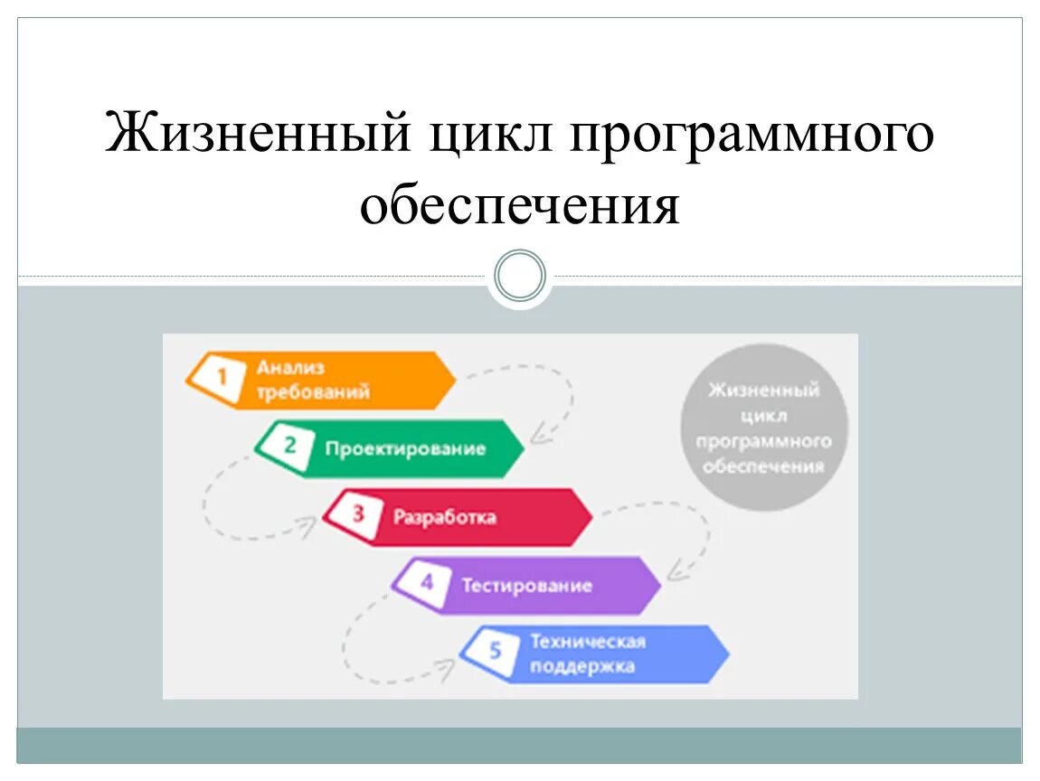 Жизненный цикл программного обеспечения. Этапы ЖЦ по. Модель жизненного цикла разработки программного обеспечения. Жизненный цикл (ЖЦ) программного обеспечения....