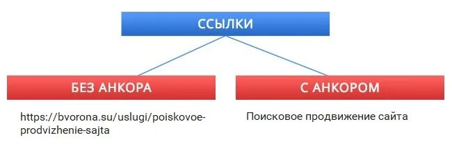 Анкорные и безанкорные ссылки что это. Анкорная ссылка пример. Анкор ссылки. Безанкорные ссылки пример.