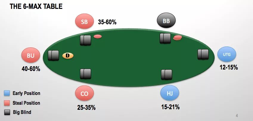 Покер 6 Макс. Позиции в покере 6 Макс. Покерный стол 6 Мах. Позиции в покере 8 Max. Series 6 max