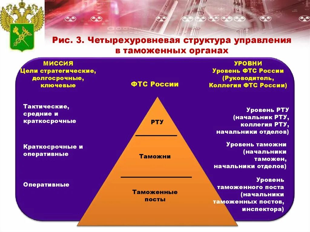 Модели управления таможенными органами. Четырехуровневая система управления в таможенных органах. Уровни управления в таможенных органах. Четырехуровневая структура управления в таможенных органах. Структура управленческой деятельности в таможенных органах.