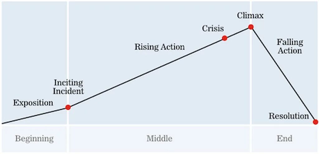 Rising action is. Rising action. exposition climax. plot of the story. story arc.