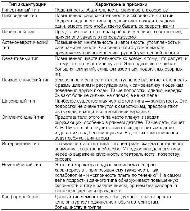 Акцентуации характера по а е личко. Типология характеров по Личко и Леонгарду. Классификация темпераментов по Личко. Типология акцентуаций характера Личко. Таблица Леонгарда акцентуация характера.