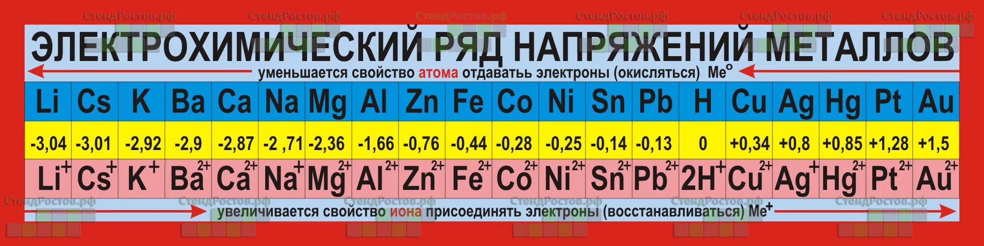 Напряжение 4 полностью. Электрохим ряд напряжений металлов. Ряд активности металлов электрохимический ряд напряжений таблица. Электрический химический ряд напряжений металлов. Ряд напряжения металлов в химии таблица.