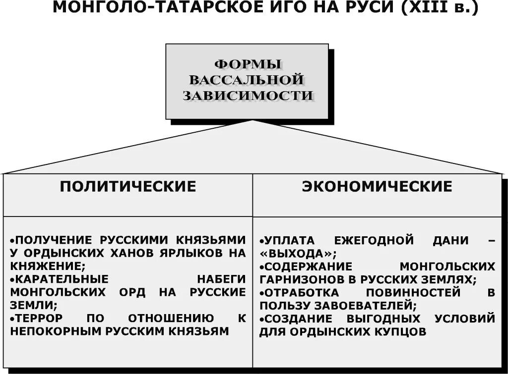 Последствия зависимости от орды. Монголо татарское иго таблица. Последствия татаро монгольского Ига таблица. Нашествие монголо татар на Русь таблица. Укажите элементы экономического господства татарского Ига.