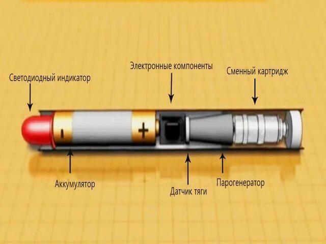 Почему картридж электронной сигареты. Электронная сигарета в разрезе. схема электронной сигареты. конструкция электронной сигареты. электронная сигарета схема электрическая.