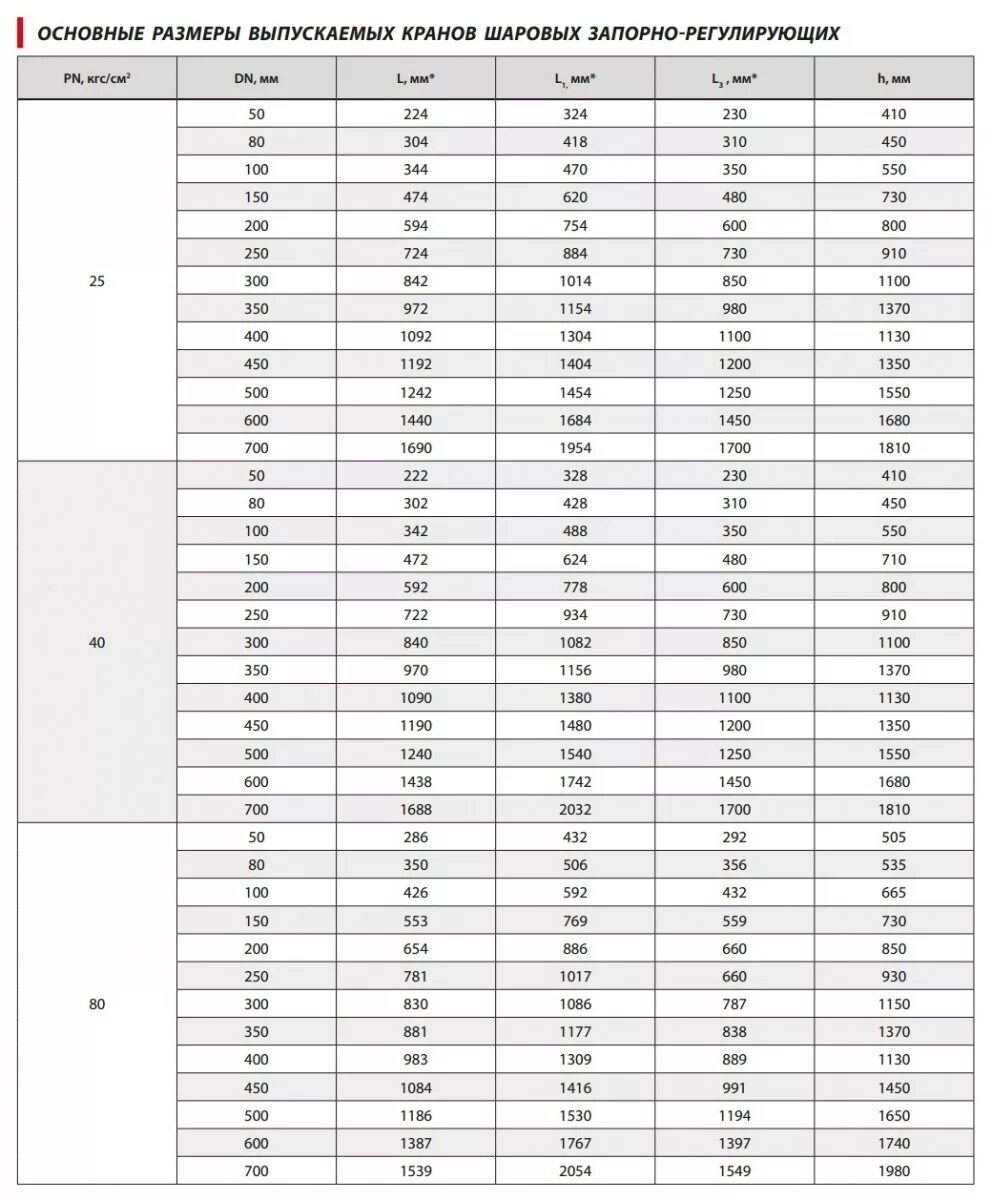 Таблица кранов шаровых. Коэффициент гидравлического сопротивления шарового крана Броен. Коэффициент сопротивления шарового крана. Коэффициент сопротивления шарового клапана. Крутящий момент шарового крана таблица.