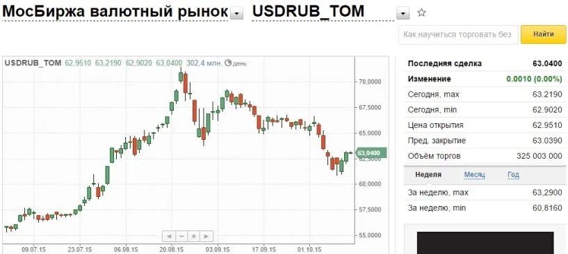 Доллар биржа. Доллар на бирже сейчас. Курс доллара на сегодня на Московской бирже. Биржа курс валют.
