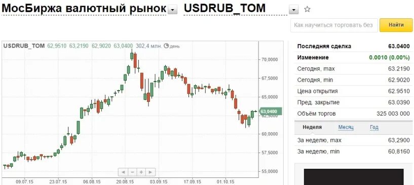 Мосбиржа доллар рубль на сегодня. Доллар биржа. Доллар на бирже сейчас. Курс доллара на сегодня на Московской бирже. Биржа курс валют.