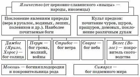 Религиозные верования восточных славян можно охарактеризовать как