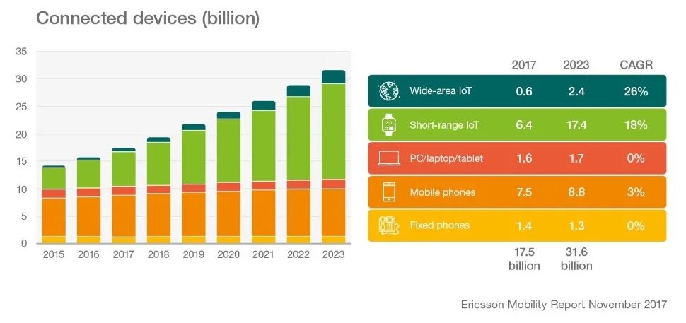 Quality 2023. Ericsson 2022. Прогноз роста числа объектов IOT. IOT 2017. Статистика на покупку земли к 2023 году.