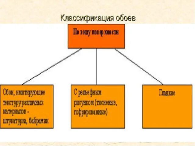 Проект на тему виды обоев Виды обоев: современная классификация