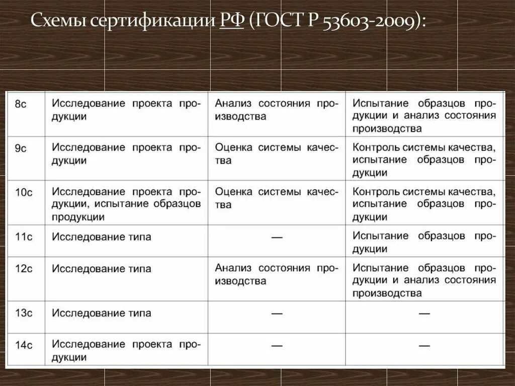 Схемы сертификации продукции 1с. Схема сертификации 6с. 1с 3с схемы сертификации. Схема добровольной сертификации 3с. Схема сертификации продукции таблица.