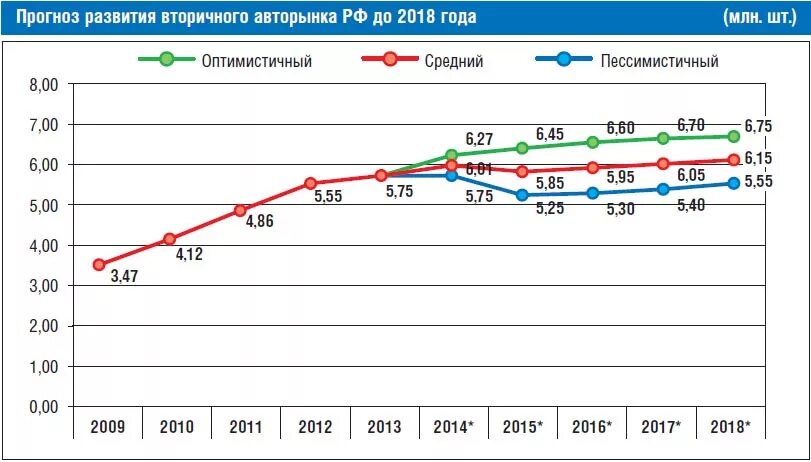 График роста цен на автомобили. Прогноз. Динамика роста цен на автомобили. Статистика вторичного рынка авто.