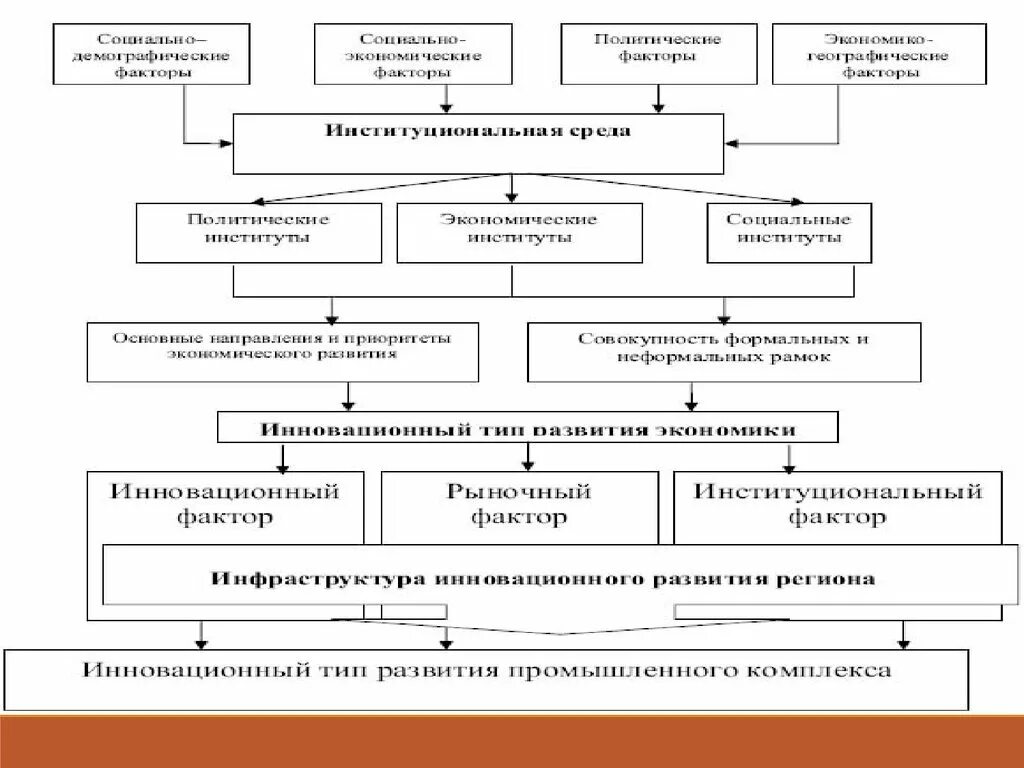 Национальная экономика факторы развития. Институциональная среда. Институциональная среда схема. Институциональная среда бизнеса. Институциональная среда это в экономике.