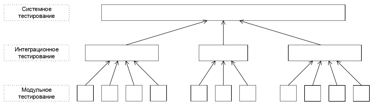 Тестирование по уровню детализации приложения. Классификация тестирования по уровню детализации приложения. Модульное и интеграционное тестирование. Интеграционное и системное тестирование. Виды тестирования модульное интеграционное.