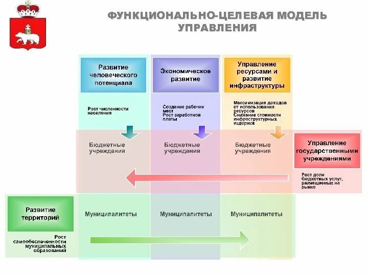 Целевая модель развития. Модели управления. Целевая модель управления. Функциональная целевая модель. Схема функционально целевой модели.