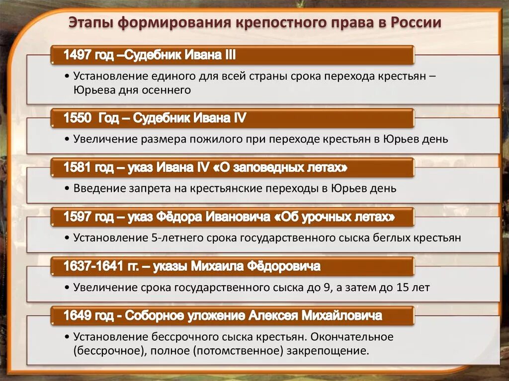 На какие территории распространялось крепостное право. Основные этапы становления крепостничества..