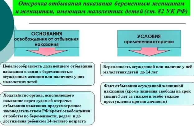 Отбывание наказания женщин. Отсрочка от отбывания наказания. Основания освобождения от наказания. Отсрочка исполнения наказания. Условия отсрочки отбывания наказания.