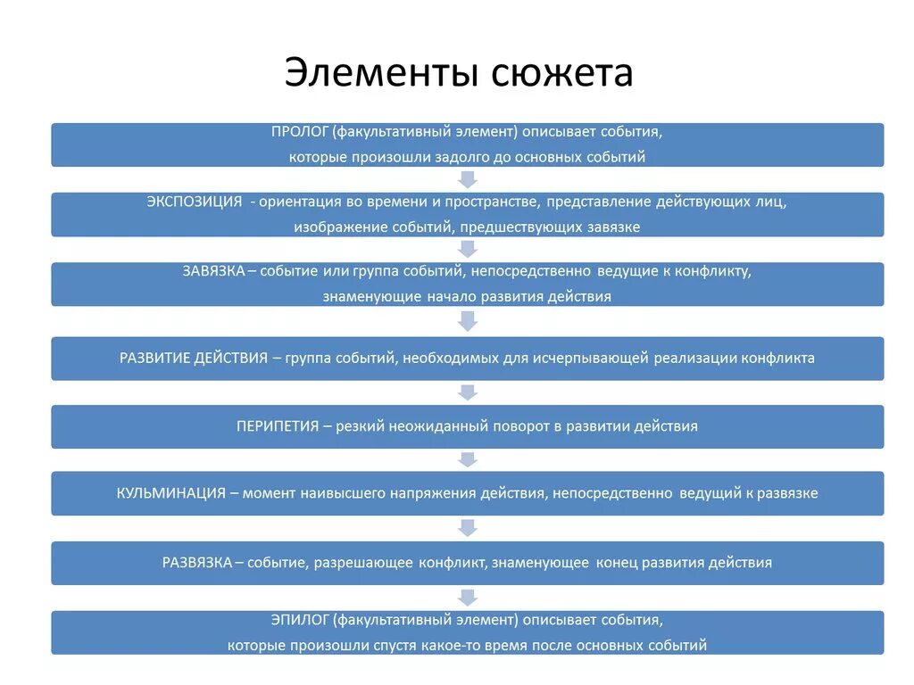 Основные сюжетные элементы. Элементы сюжета. основные элементы сюжета. стадии в литературном произведении. последовательность элементов сюжета литературного произведения.