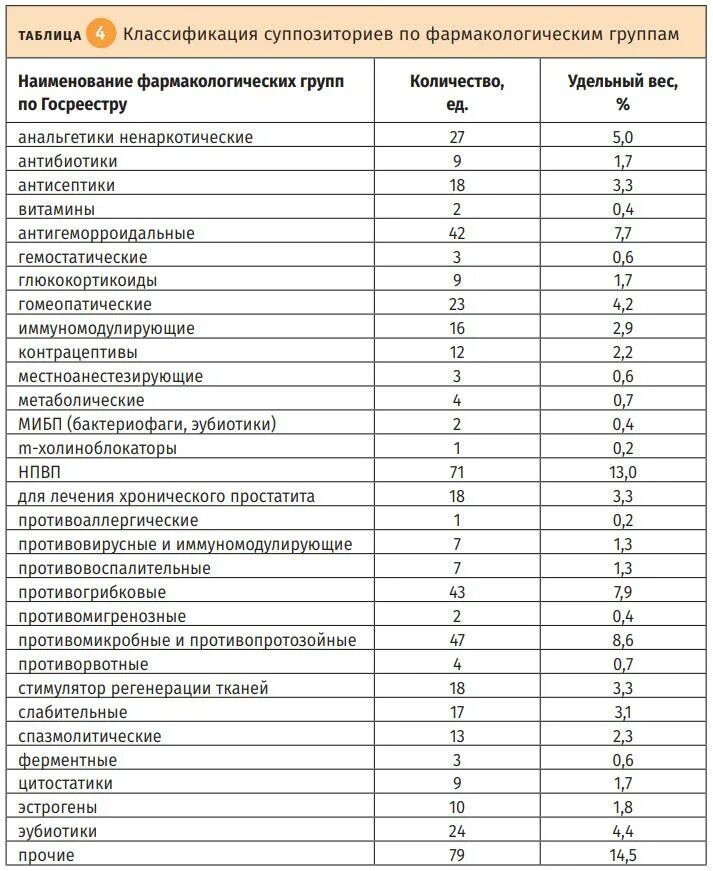 Название фармакологической группы. Классификация фармакологических препаратов. Классификация фарм лекарственные препараты. Классификация препаратов фармакология. Фарм группы лекарственных препаратов список в аптеке.