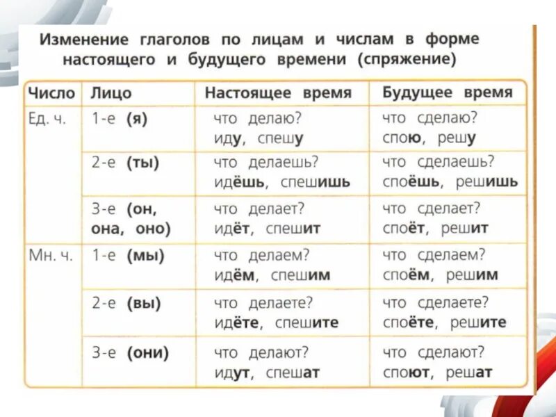 Уставала спряжение. Изменение глаголов по лицам числам и родам. Изменение глаголов по лицам и числам 4 класс. Глаголы изменяются по числам 4 класс. Изменение глаголов настоящего и будущего времени по лицам и числам.