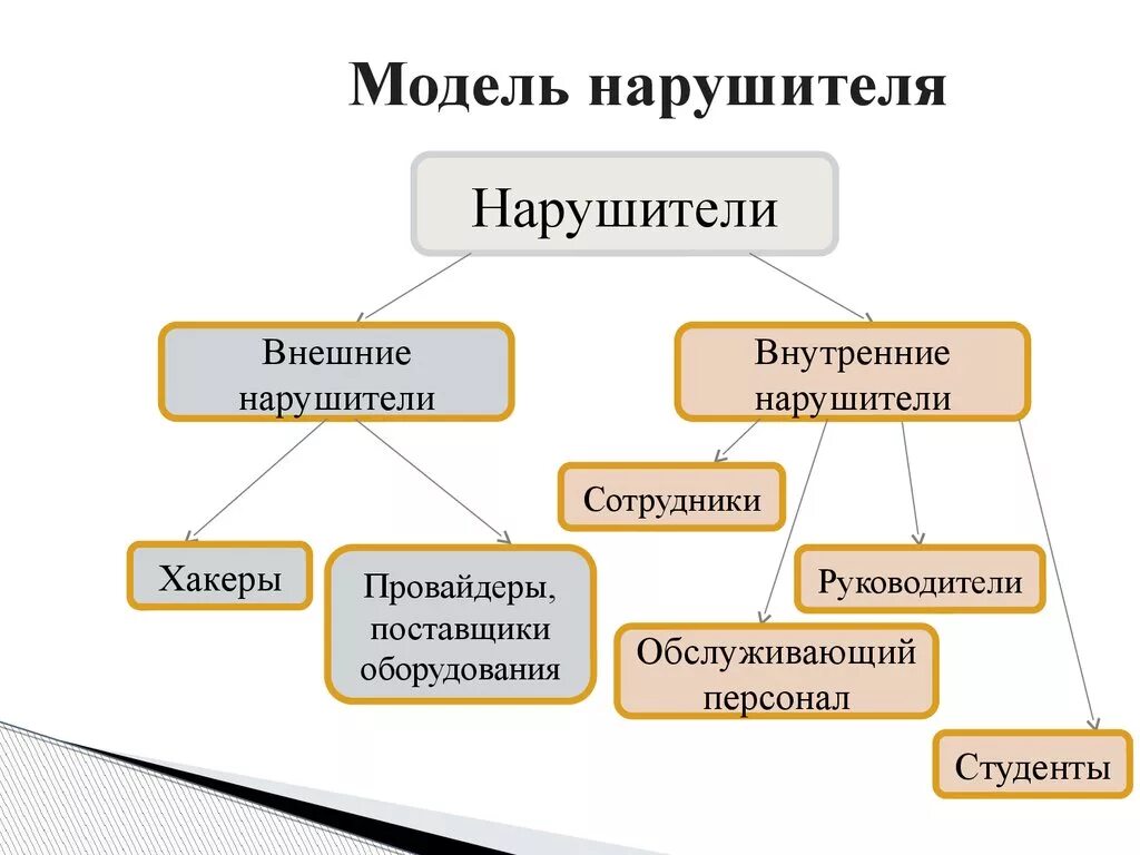 Модель потенциального нарушителя информационной безопасности. Модель злоумышленника информационной безопасности. Модель нарушителя ИБ. Модель внутреннего нарушителя информационной безопасности. Модель нарушителей безопасности