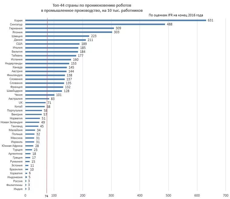 Сколько человек работает на производстве. Промышленные роботы статистика по странам. Число промышленных роботов в мире в 2021 году. Проникновение роботов в промышленное производство стран (2016 г.). Роботизация в мире статистика.