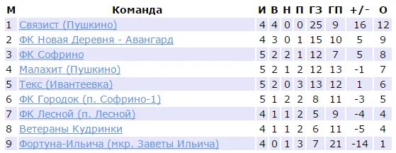 Расписание автобусов 24 пушкино лесной. ФК Софрино. Пушкино Авангард. Расписание маршрутки 50 Софрино-1 до Софрино.