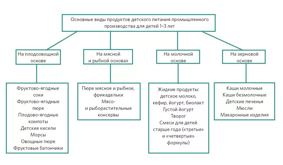 детское питание схема. граммы пюре по месяцам. схема ввода прикорма продукты. первый прикорм при грудном вскармливании схема с 6 месяцев. классификация детского пюре.