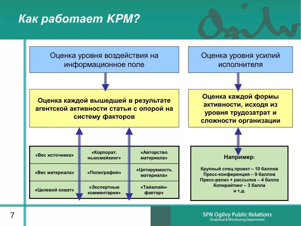 PR стратегия. PR оценка эффективности. Оценка эффективности пиар проекта. Способы оценки эффективности пиар стратегии. Методика оценки эффективности программ