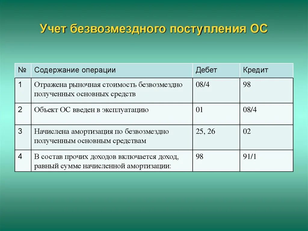 Предъявлен счет покупателям. Учет поступления основных средств проводки. Отражена выручка от продажи основного средства проводка. Проводки по учету поступления основных средств. Отражена выручка от реализации основных средств проводка.