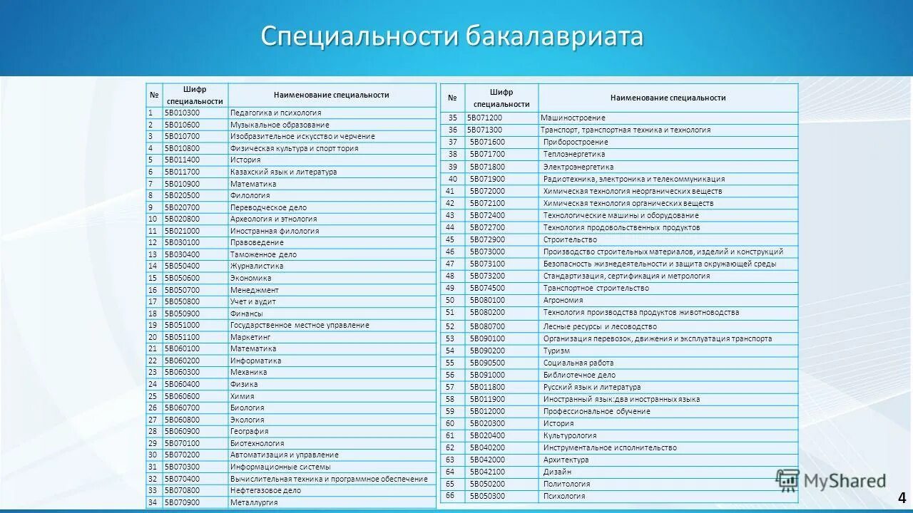 Код и наименование профессии. Код и наименование профессии