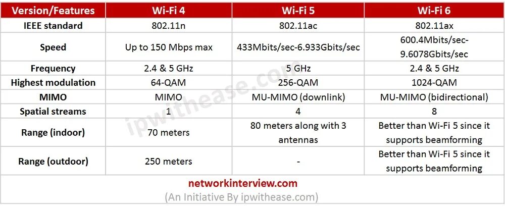 Не видит wifi 5 ггц. 802.11AC 5ghz. WIFI 6 vs WIFI 5. 802.11 5 ГГЦ. Wi-Fi 5 (802.11AC).