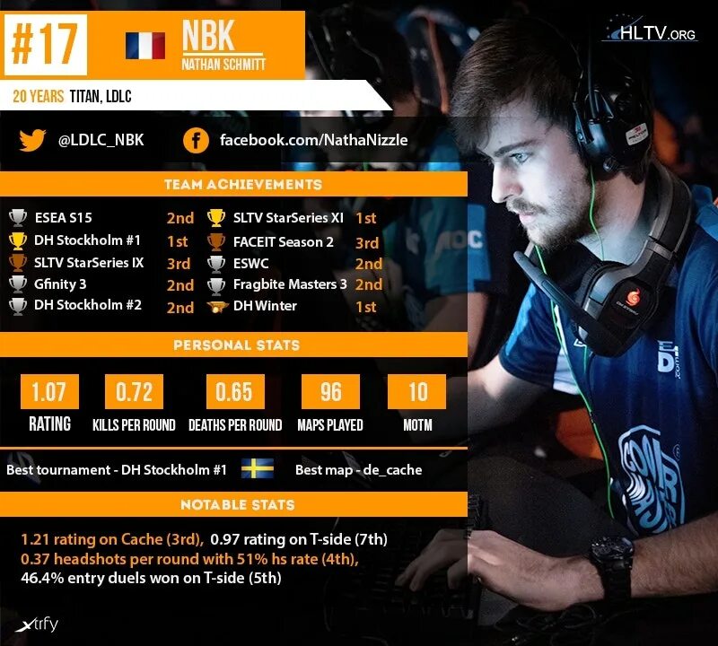 Hltv org команды. Hltv. топ игроки кс го. хлтв орг. hltv org cs go.