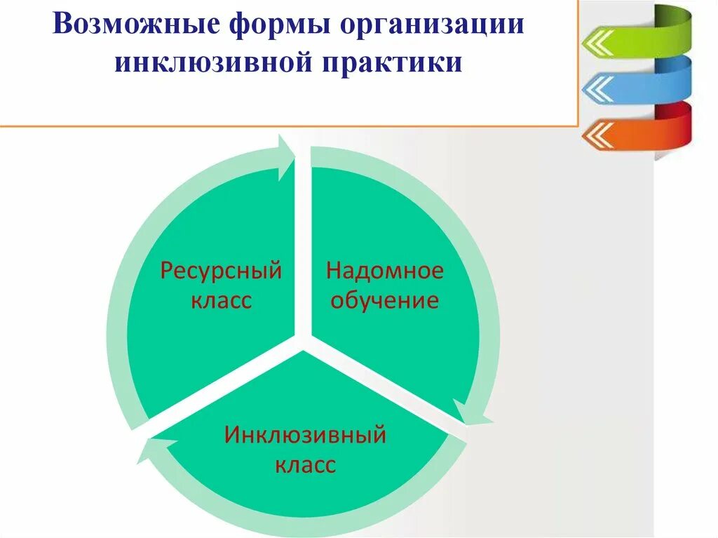 Формы организации инклюзивного образования. Формы организации инклюзивного обучения. Формы организации инклюзивного образовательного процесса. Формы работы в инклюзивном образовании.