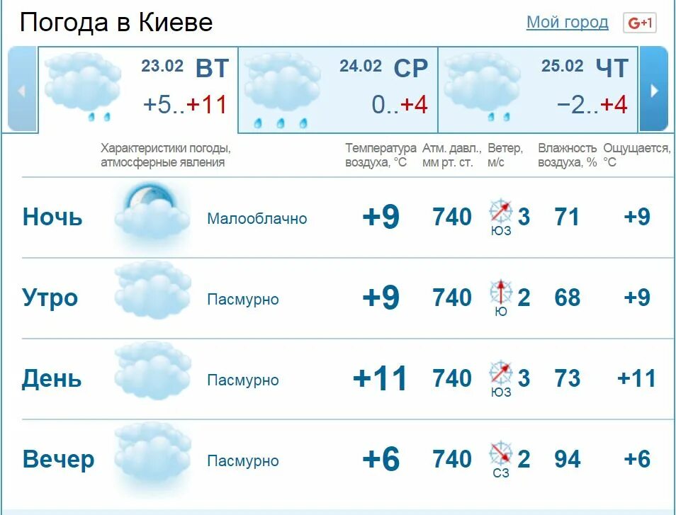 Погода в черкесске на 14 гисметео. Погода в Саратове. Гисметео Чебоксары. Погода в Киеве. Гисметео Иркутск.