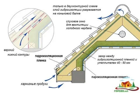 Вентилируемый чердак