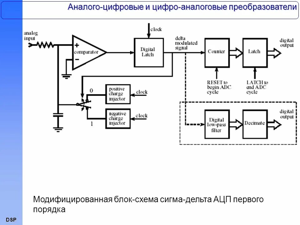 Аналогово цифровой конвертер. Аналого-цифровой и цифро-аналоговый преобразователи схема. Цифровой аналоговый преобразователь блок схема. Функциональные схемы Дельта Сигма АЦП. Аналого-цифровой преобразователь Сигма-Дельта.